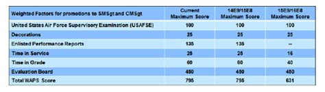 The 50th airman's <b>score</b> becomes the cutoff <b>score</b>. . Air force snco board score calculator